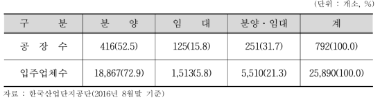 지식산업센터 분양 및 임대 현황