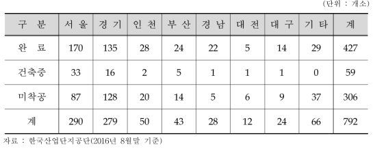 지역별 지식산업센터 건립 현황