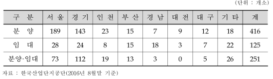 지역별 지식산업센터 분양/임대 현황