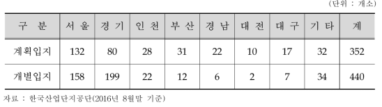 입지유형별 지식산업센터 현황