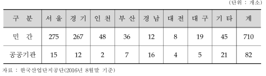 공급주체별 지식산업센터 현황