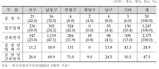 인천광역시 지식산업센터 현황