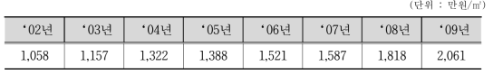 서울디지털산업단지 지식산업센터 분양가격 변화추이