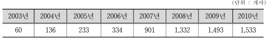 서울디지털산업단지 임대사업자 현황