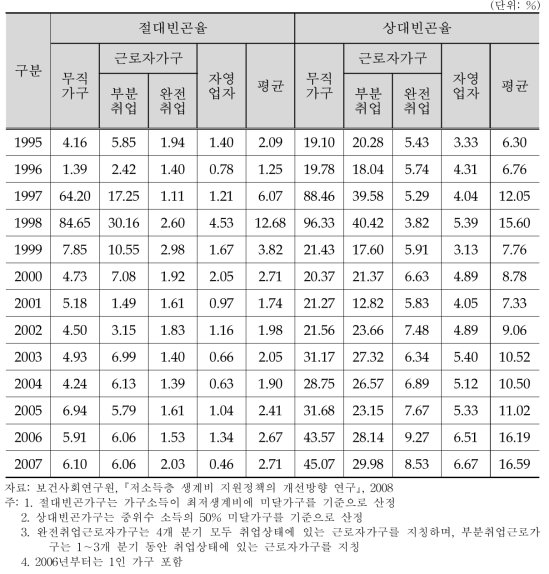 빈곤율 추이(가계조사자료 가처분소득 기준)