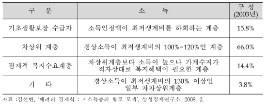 저소득층 분류