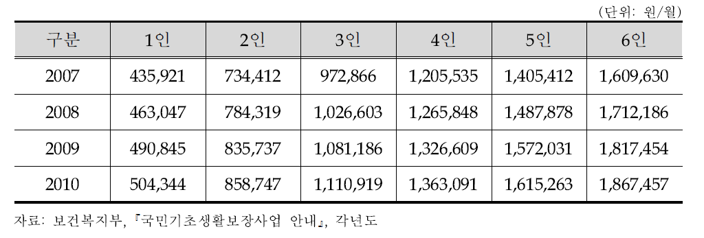 가구원수별 최저생계비