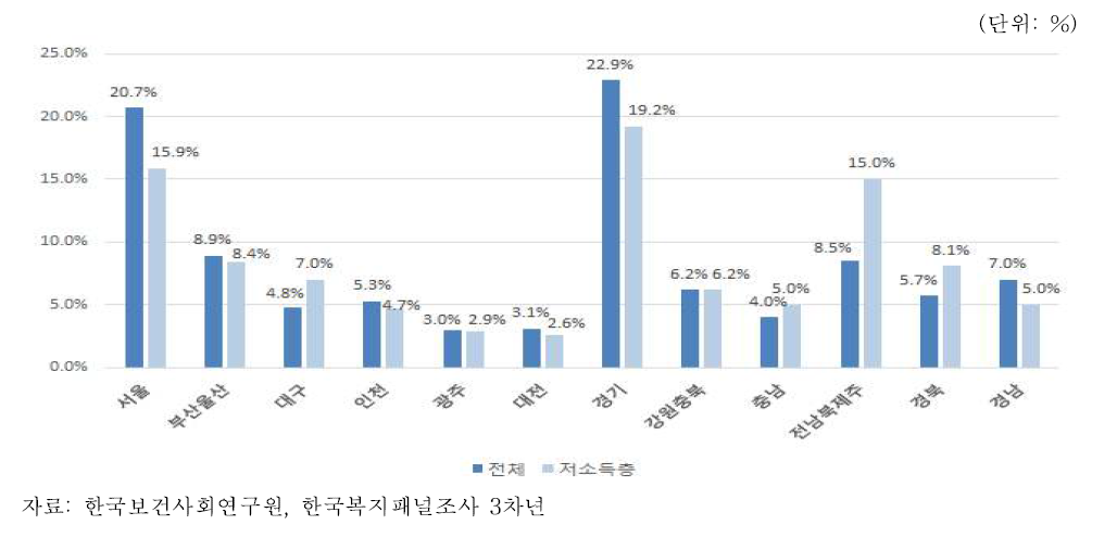 전체 인구와 저소득층의 지역별 분포