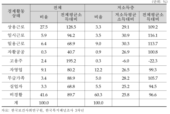 전체 가구와 저소득층의 경제활동 상태 비교