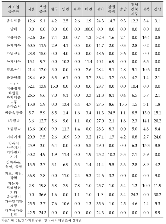 제조업 중분류별 거주지역 분포