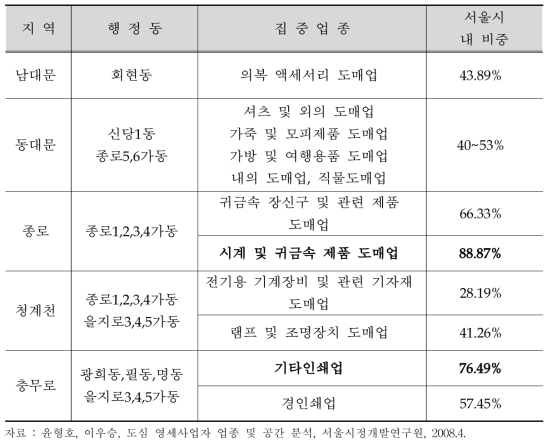 업종별 영세사업체 입지 집중도 분석