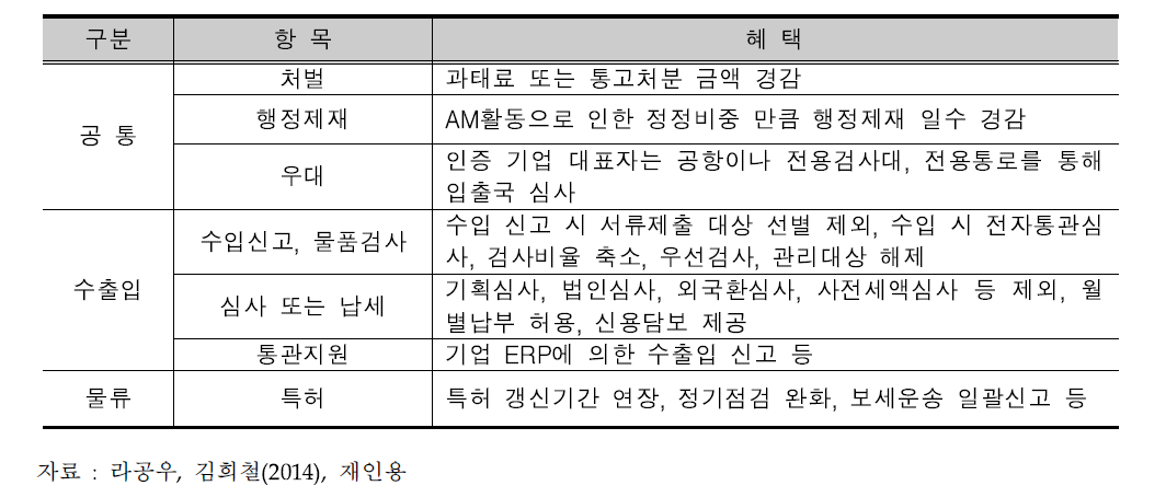 AEO 인증 기업 혜택