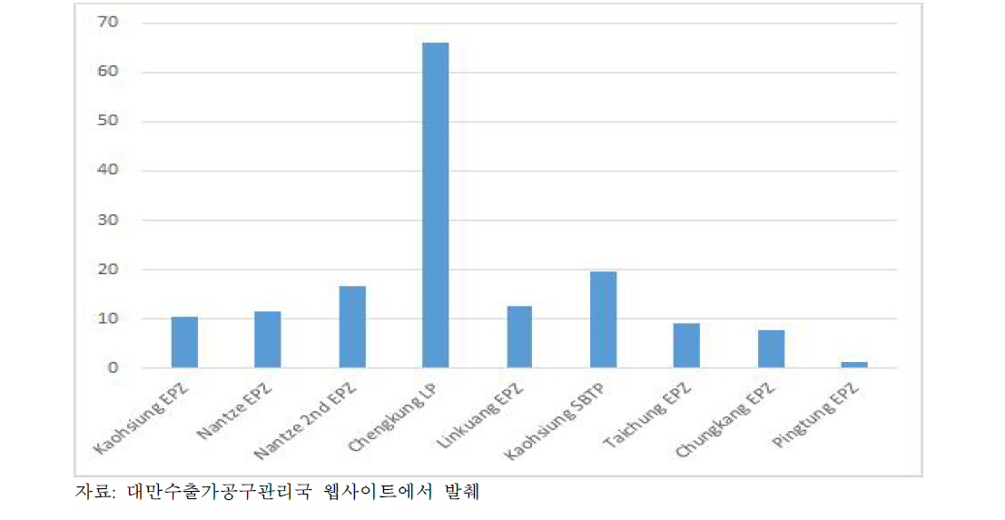 대만 수출가공구 월임대료 (대만달러/m2)