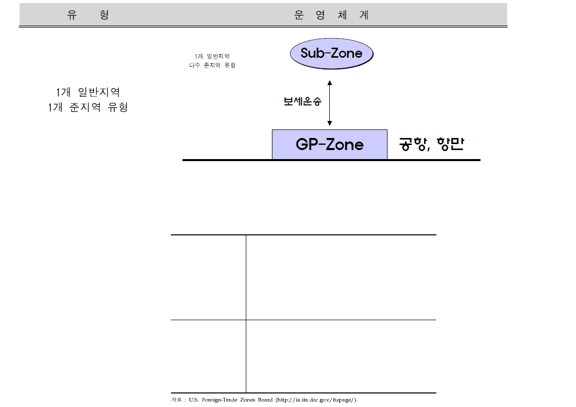 미국 자유무역지역의 운영체계