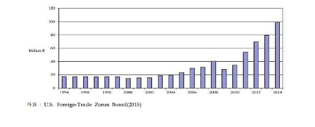 미국 자유무역지역의 수출(1994-2014)