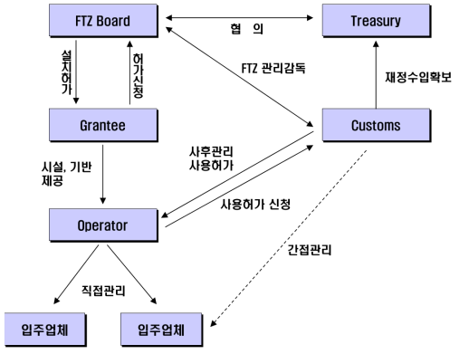 미국의 자유무역지역 관련 주체 간 연관도