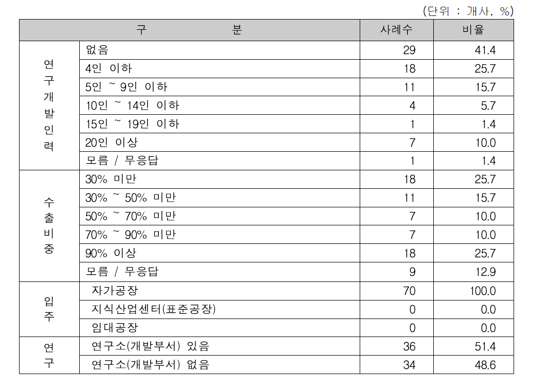 응답자 특성 (계속)