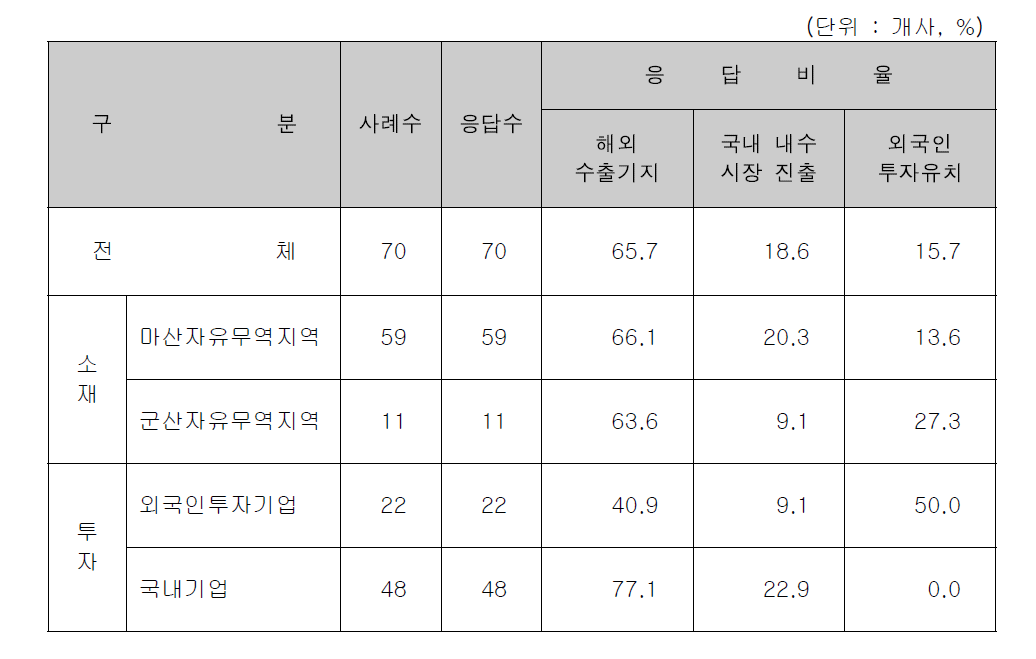 자유무역지역 입주 목적