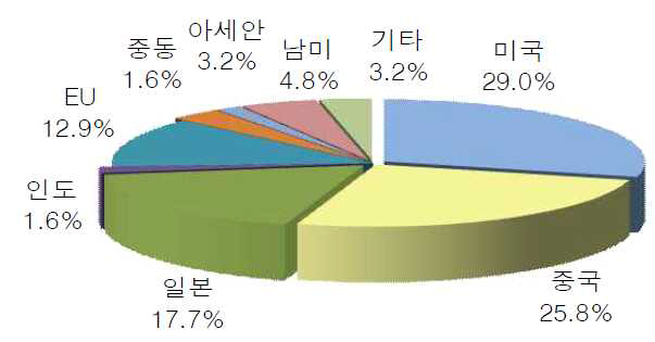 주요 수출상대국