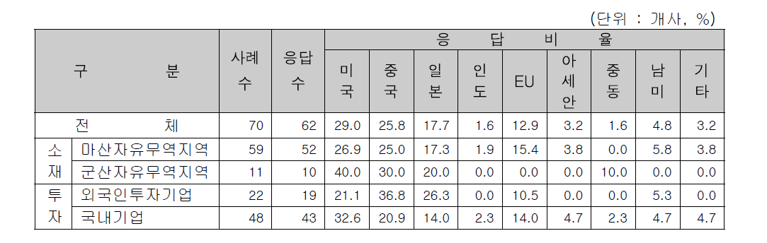 주요 수출상대국