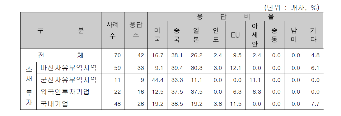 주요 수입상대국