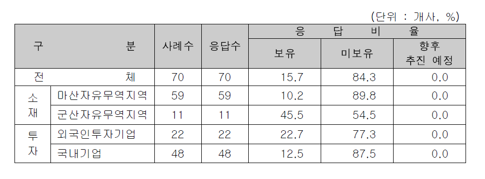 FTA인증수출자 자격 보유