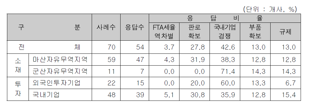 국내기업과의 거래시 애로사항