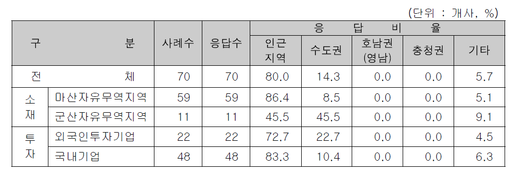 하청관련 주요 부품조달기업의 위치