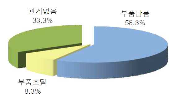 국내기업과의 관계