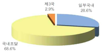 원재료 조달방법