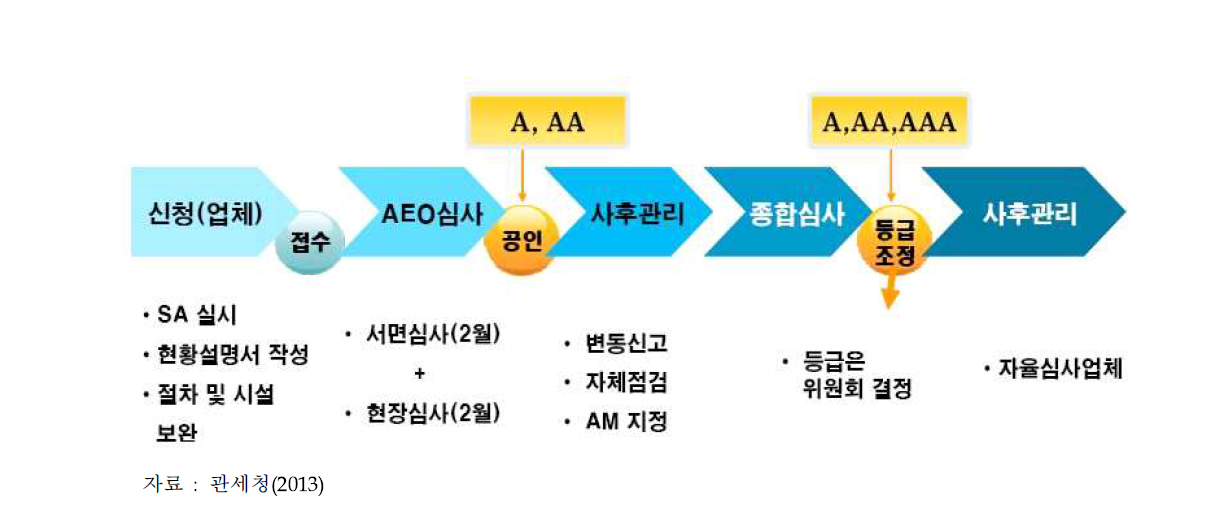 AEO 등급과 인증절차