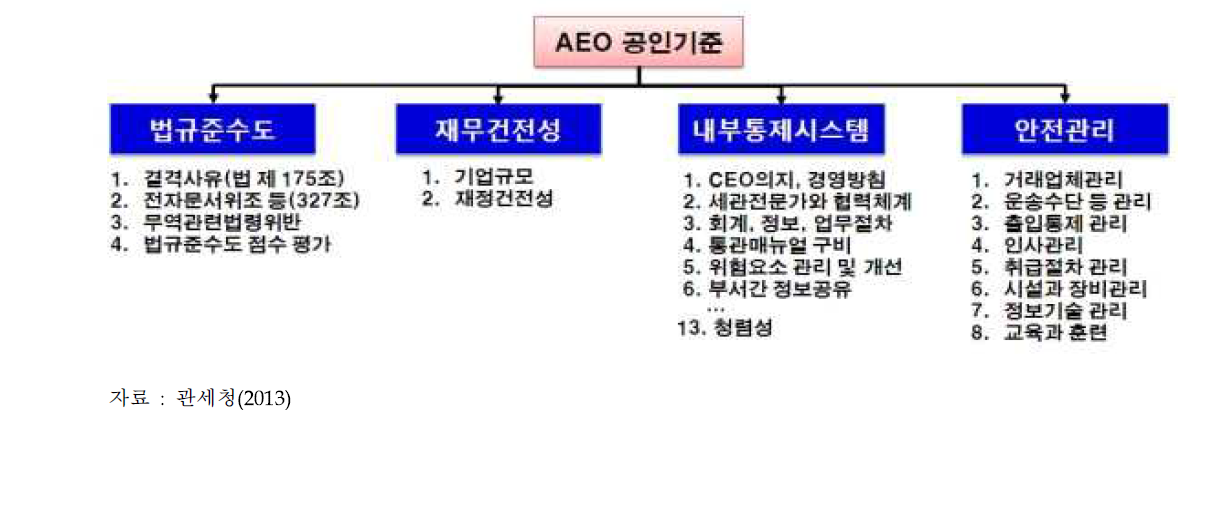 AEO 공인기준