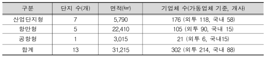 자유무역지역 지정 현황(2014년 말 기준)