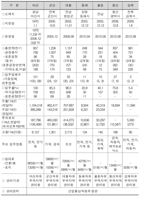 산업단지형 자유무역지역 지정 현황(종합)