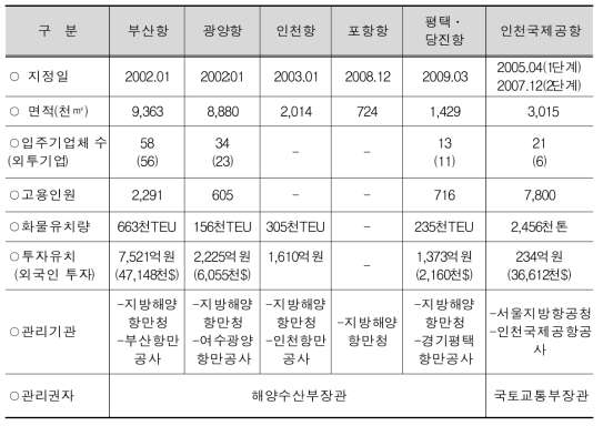 항만․공항형 자유무역지역 지정 현황