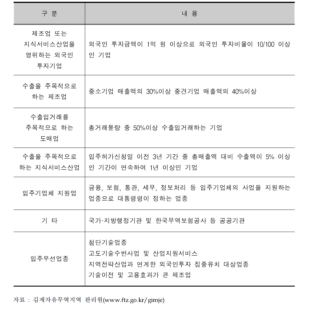 자유무역지역 입주 자격