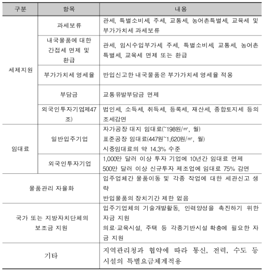 자유무역지역 입주 기업 혜택