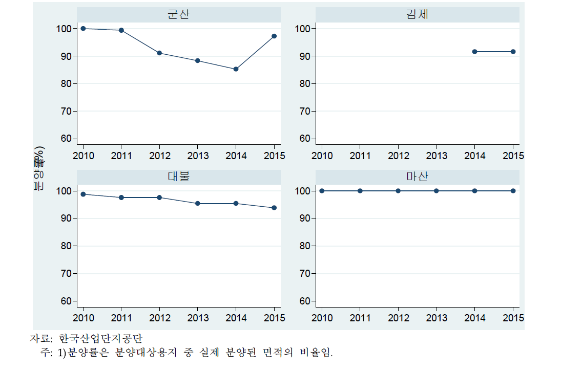 산업단지형 자유무역지역 분양률 추이 (매년 4분기 기준)