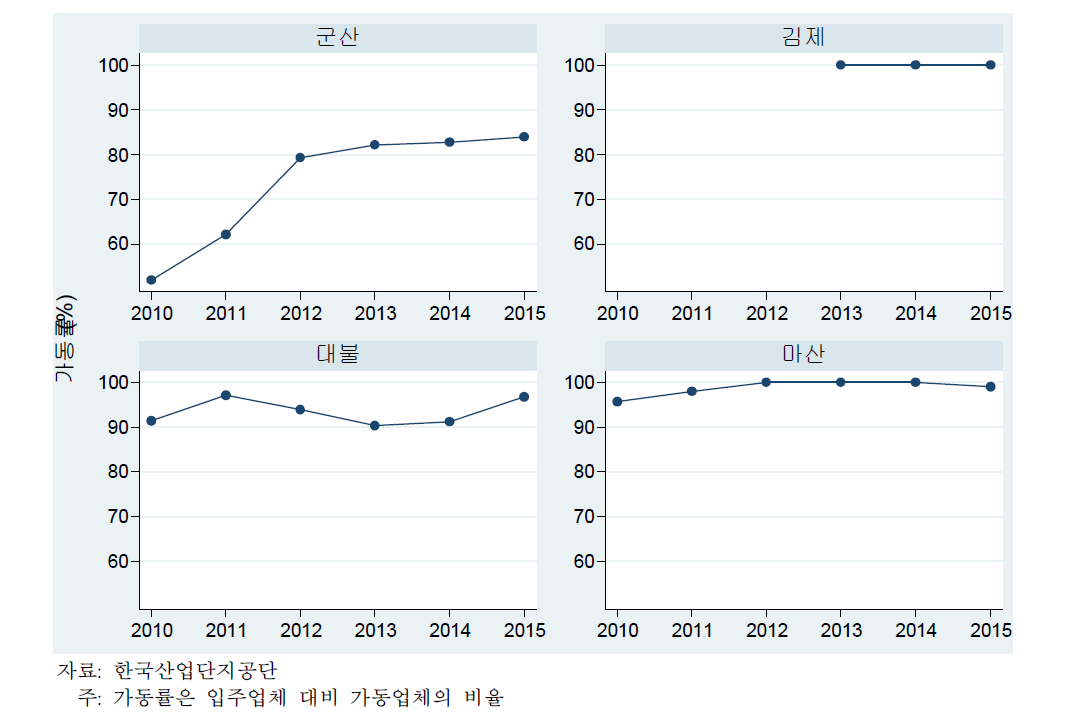 산업단지형 자유무역지역 가동률 추이 (매년 4분기 기준)