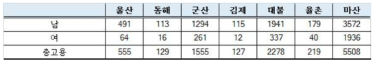 산업단지형 자유무역지역 고용 현황 (2015년 4분기)