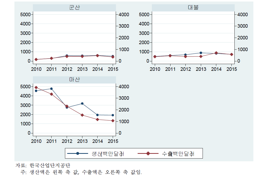 산업단지형 자유무역지역 생산 및 수출 추이 (매년 4분기 기준)