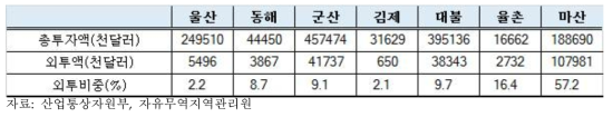 산업단지형 자유무역지역의 투자 현황 (2015년 9월말 기준)