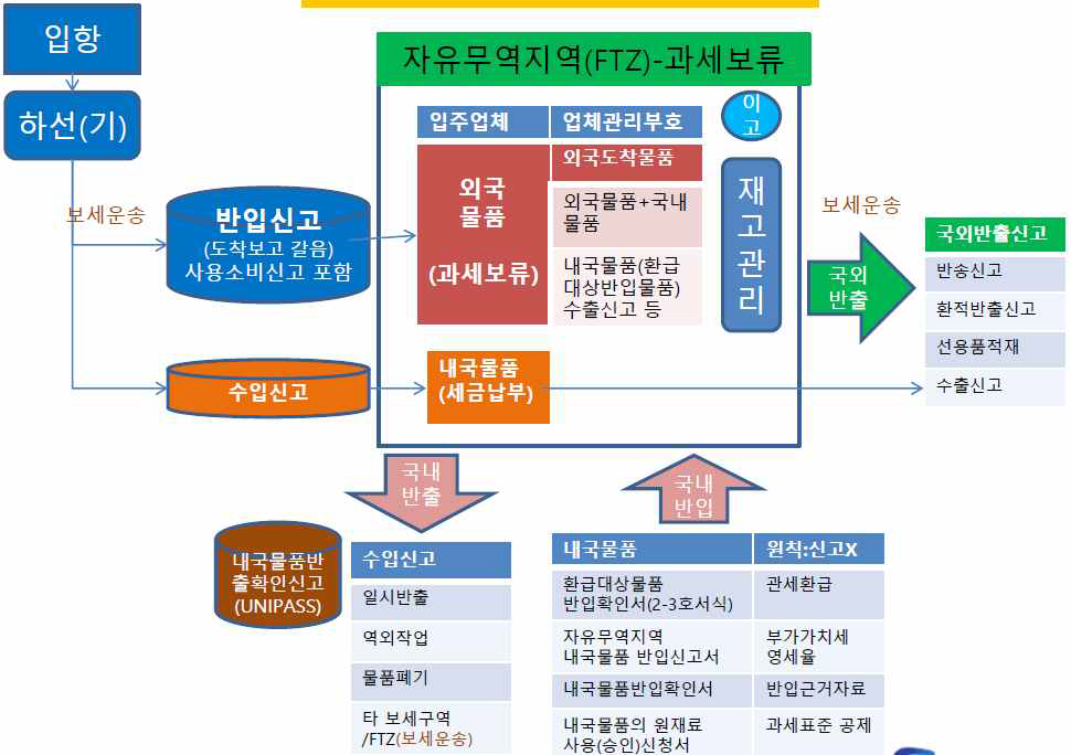 자유무역지역 물품흐름도