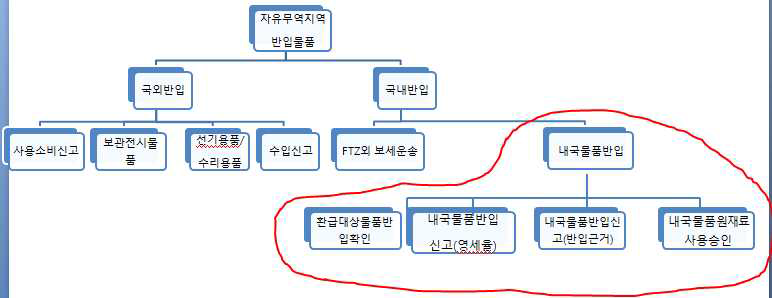 자유무역지역 반입유형