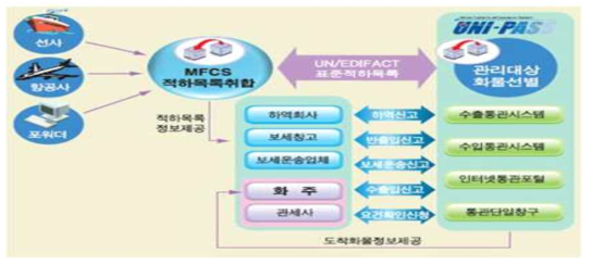 수출화물관리시스템