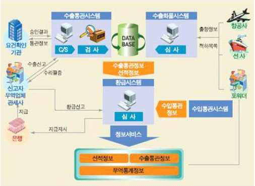 수출통관시스템 도해