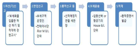 환적반출신고 절차