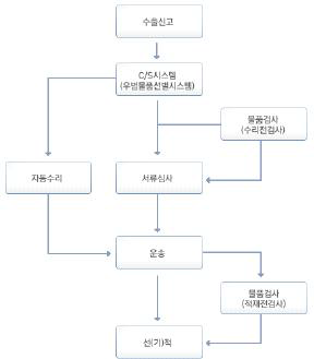 수출신고 절차