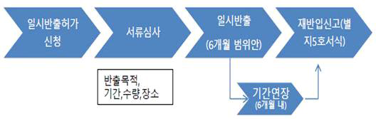 일시반출절차