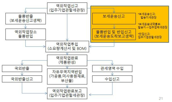 역외작업 절차